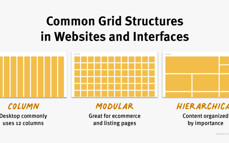 Definition: A grid is made up of columns, gutters, and margins that provide a structure for the layout of elements on a page.