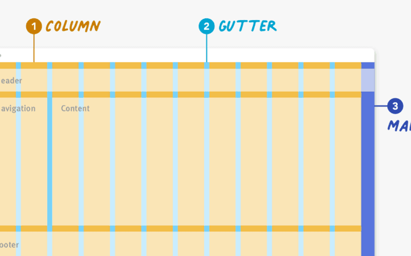 Three elements make up any grid: (1) columns, (2) gutters, and (3) margins.